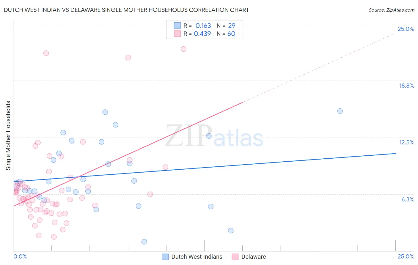 Dutch West Indian vs Delaware Single Mother Households