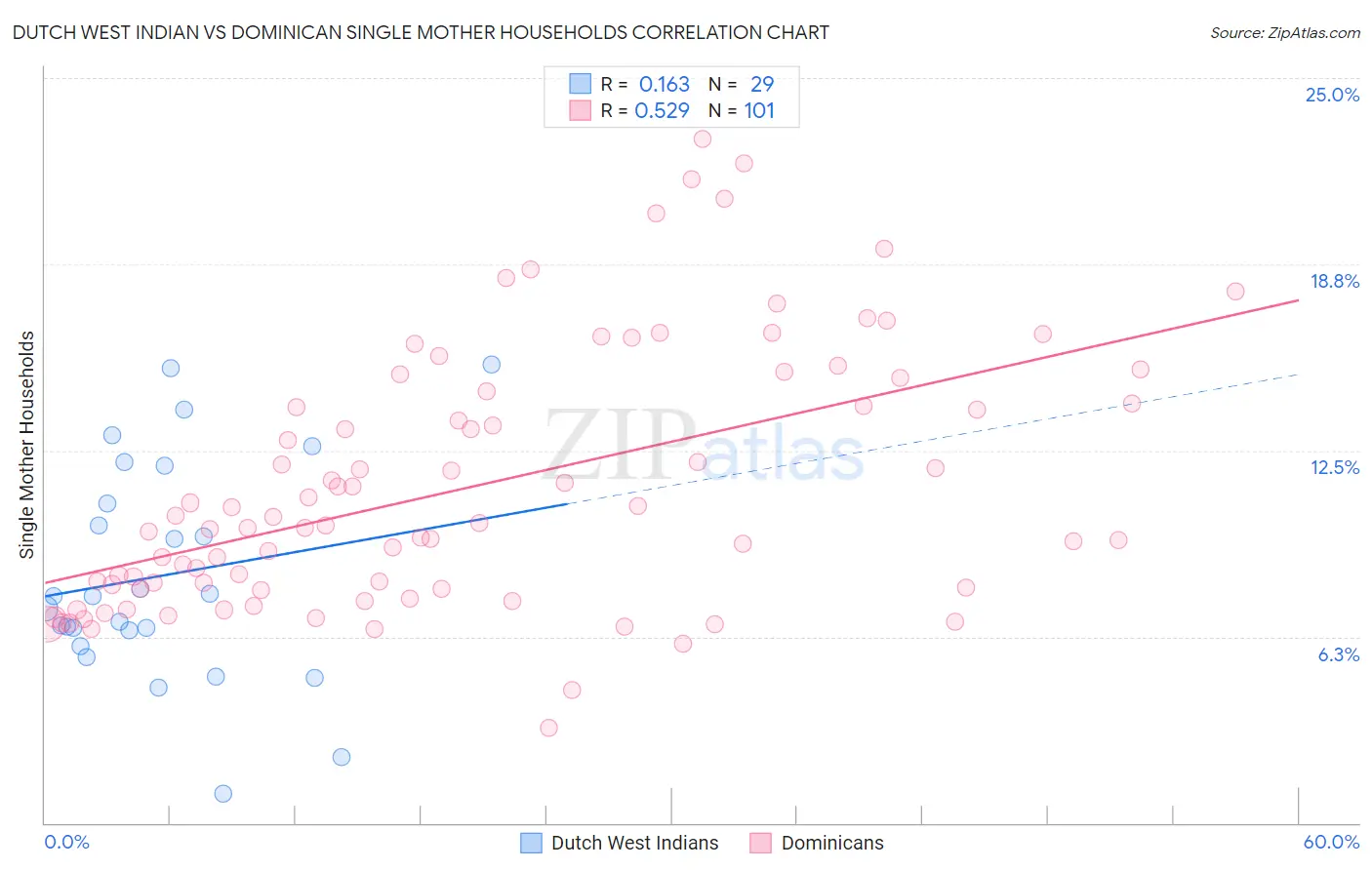 Dutch West Indian vs Dominican Single Mother Households