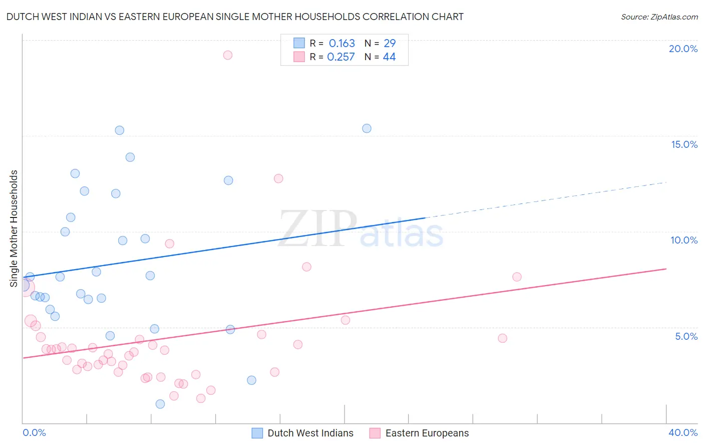 Dutch West Indian vs Eastern European Single Mother Households