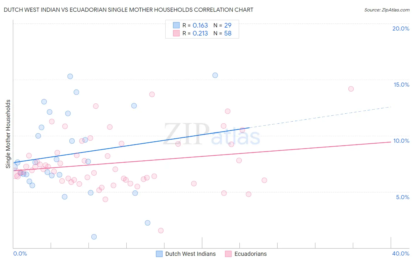 Dutch West Indian vs Ecuadorian Single Mother Households
