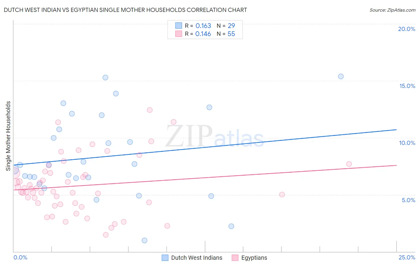 Dutch West Indian vs Egyptian Single Mother Households