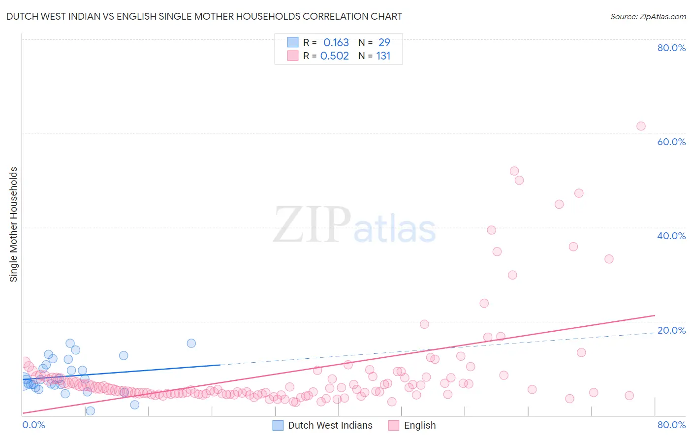 Dutch West Indian vs English Single Mother Households