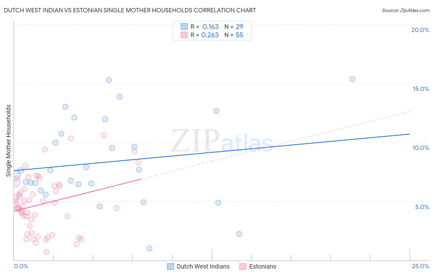 Dutch West Indian vs Estonian Single Mother Households