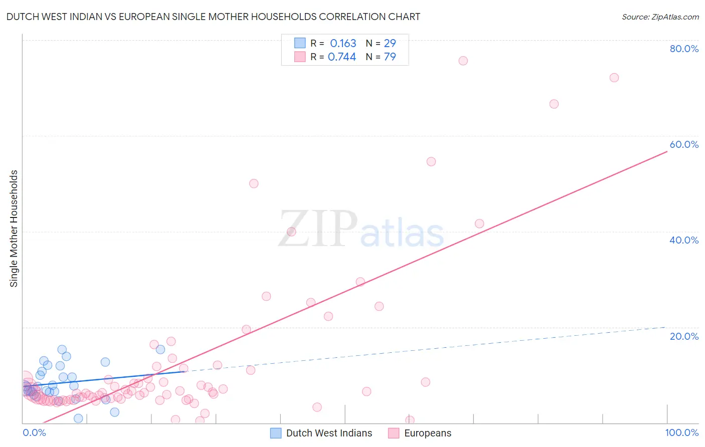 Dutch West Indian vs European Single Mother Households