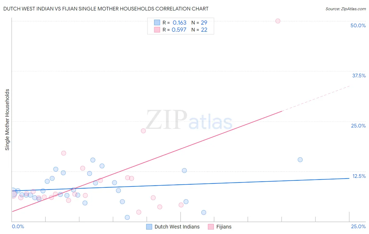 Dutch West Indian vs Fijian Single Mother Households