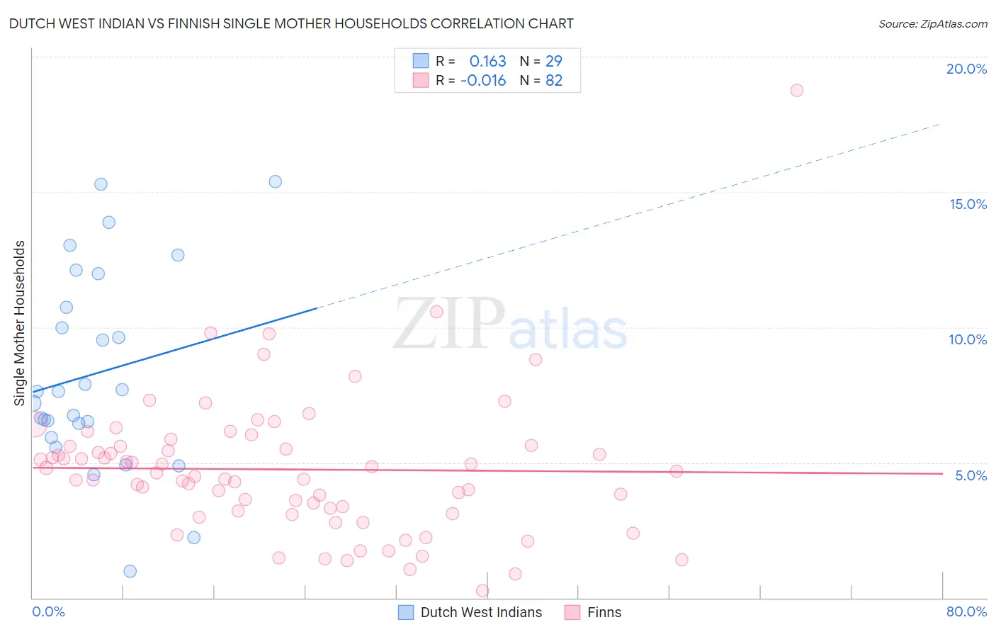 Dutch West Indian vs Finnish Single Mother Households
