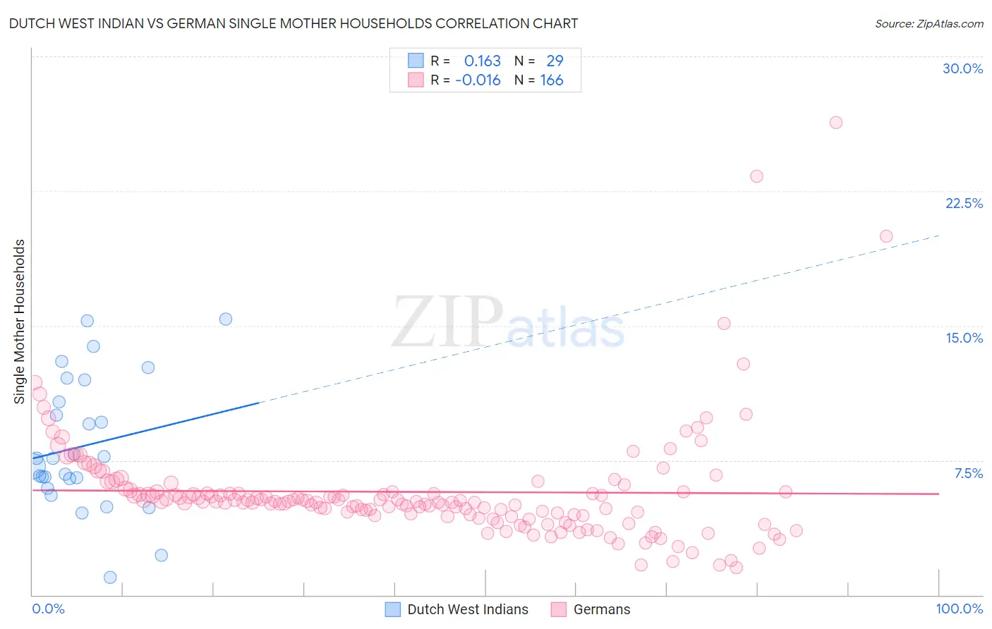 Dutch West Indian vs German Single Mother Households