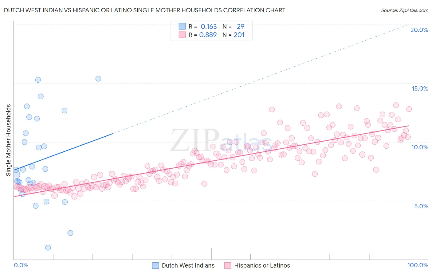 Dutch West Indian vs Hispanic or Latino Single Mother Households