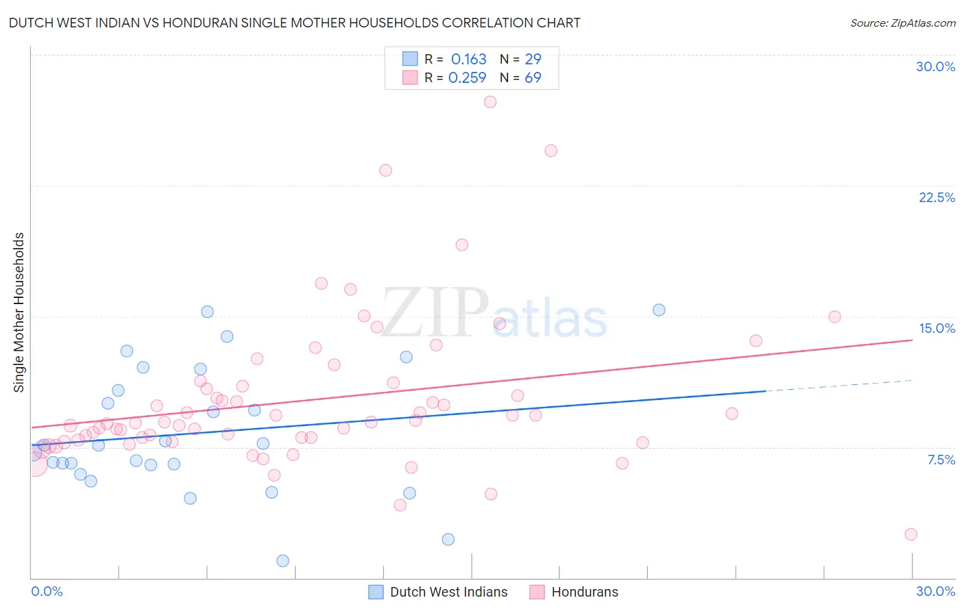 Dutch West Indian vs Honduran Single Mother Households