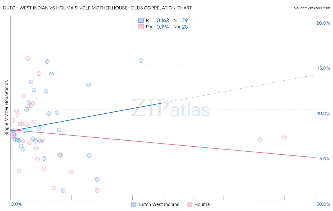Dutch West Indian vs Houma Single Mother Households