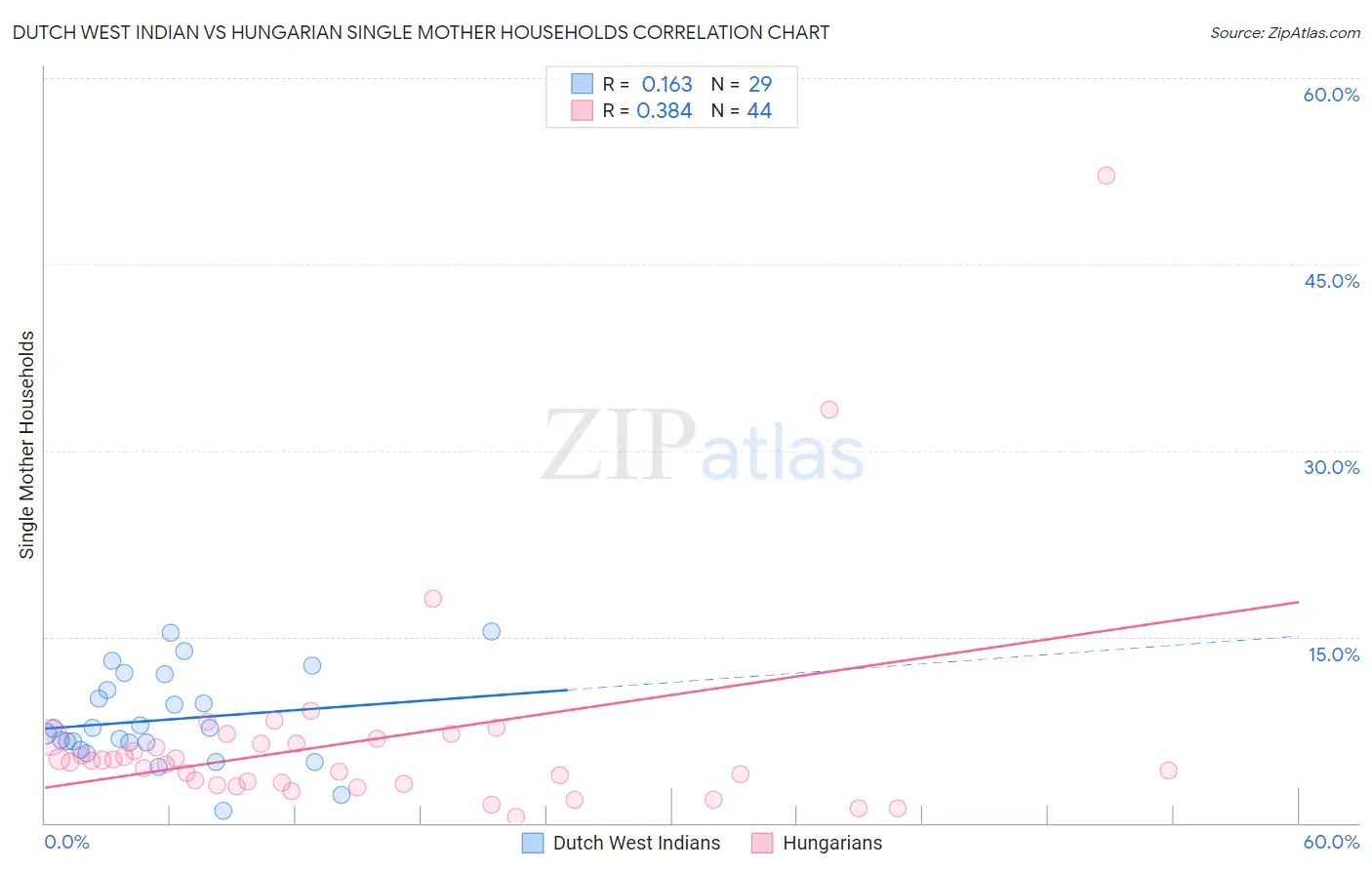 Dutch West Indian vs Hungarian Single Mother Households