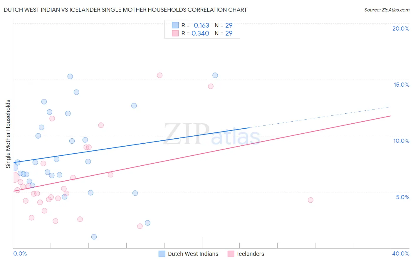Dutch West Indian vs Icelander Single Mother Households