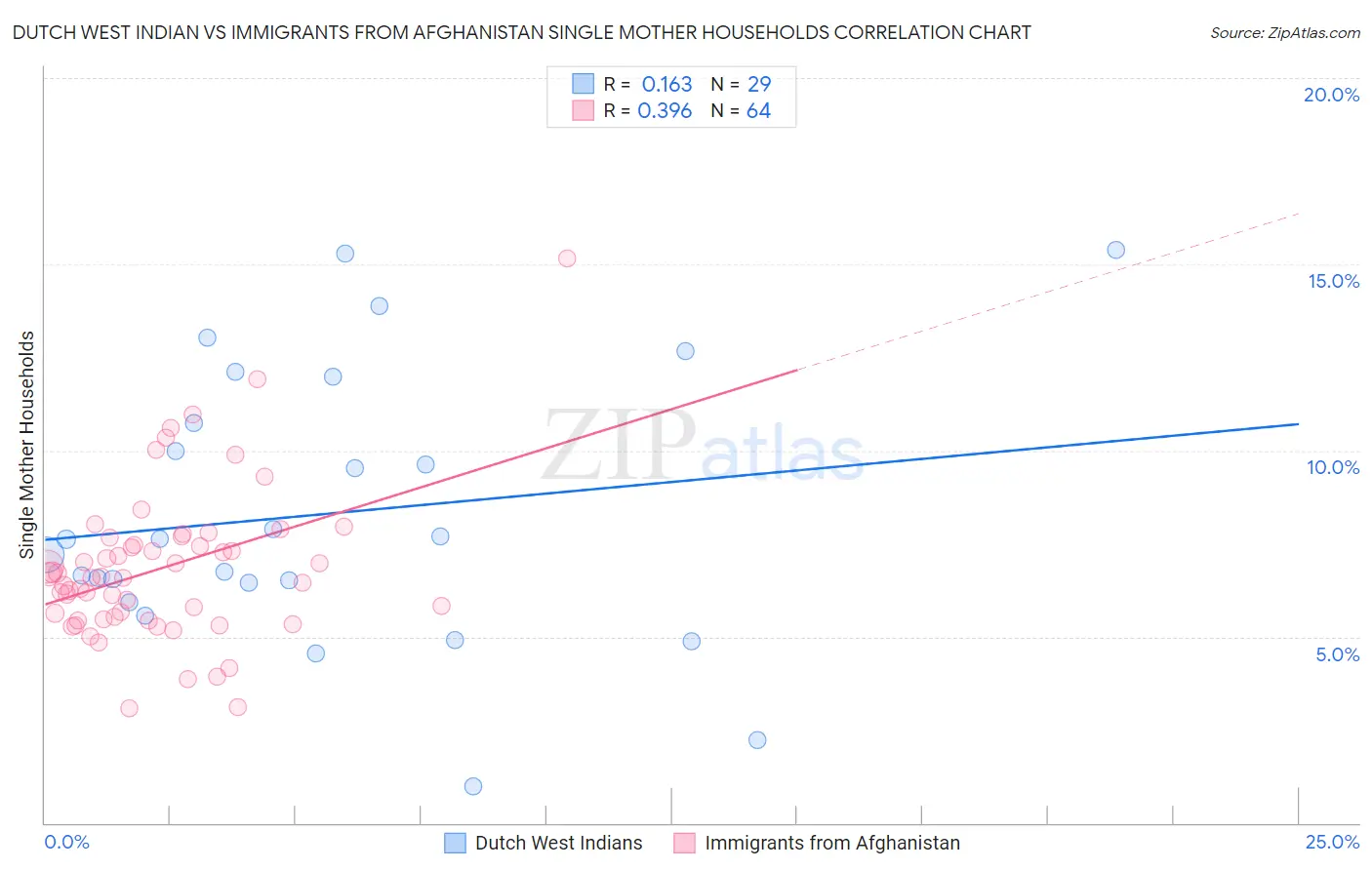 Dutch West Indian vs Immigrants from Afghanistan Single Mother Households