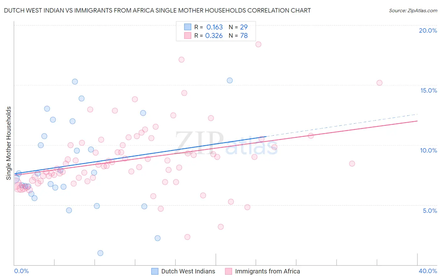 Dutch West Indian vs Immigrants from Africa Single Mother Households