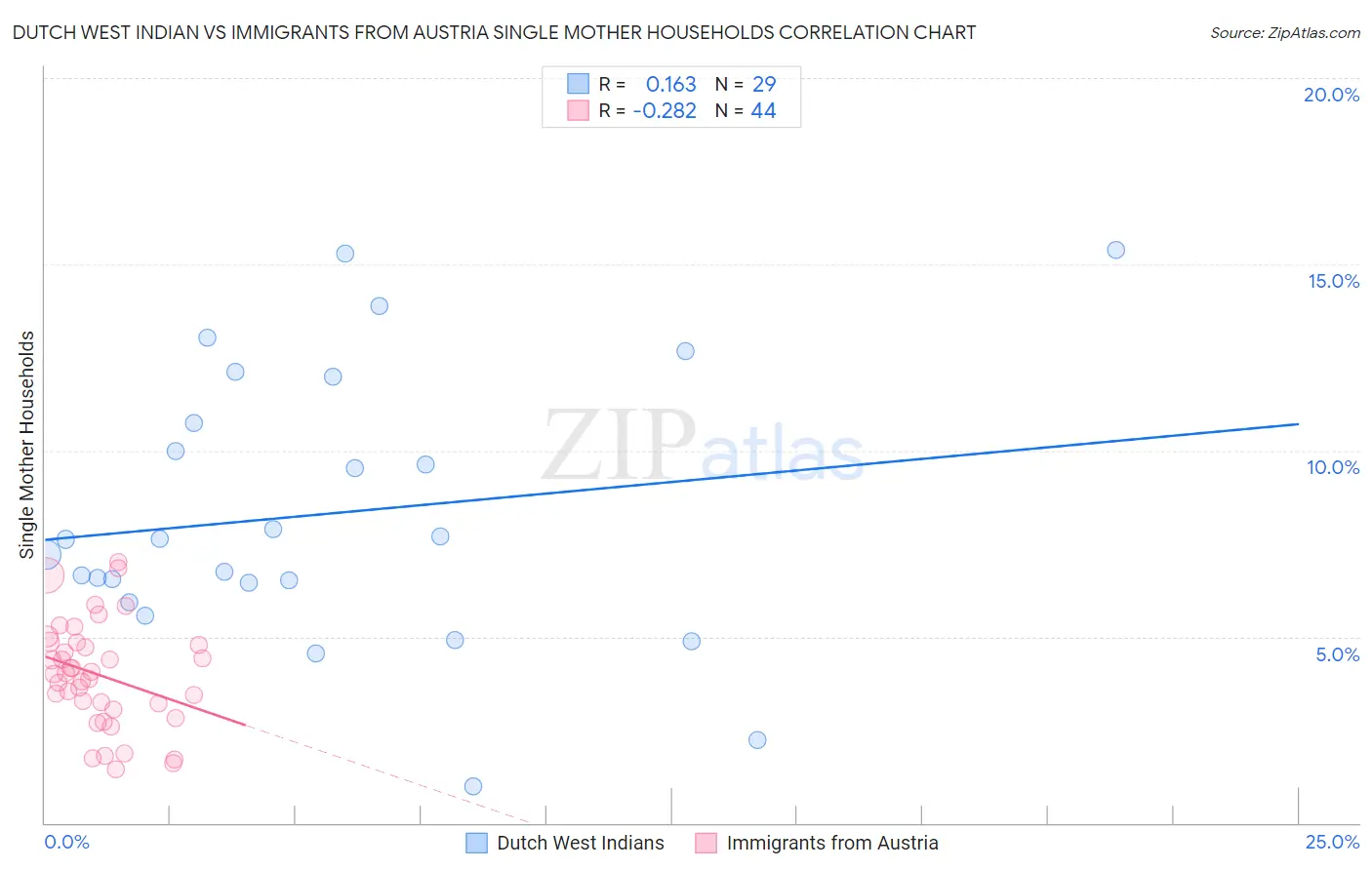 Dutch West Indian vs Immigrants from Austria Single Mother Households