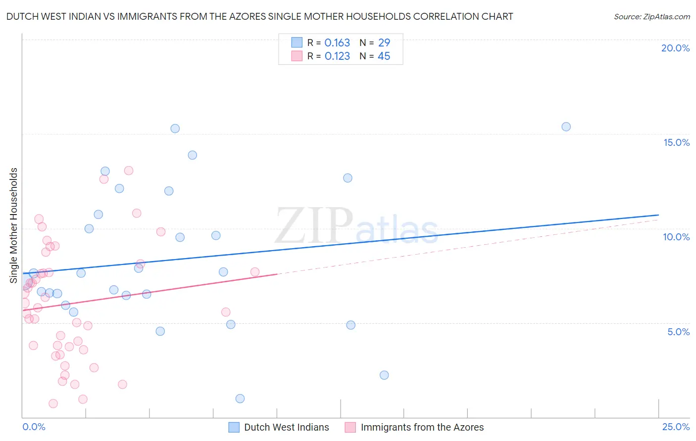 Dutch West Indian vs Immigrants from the Azores Single Mother Households
