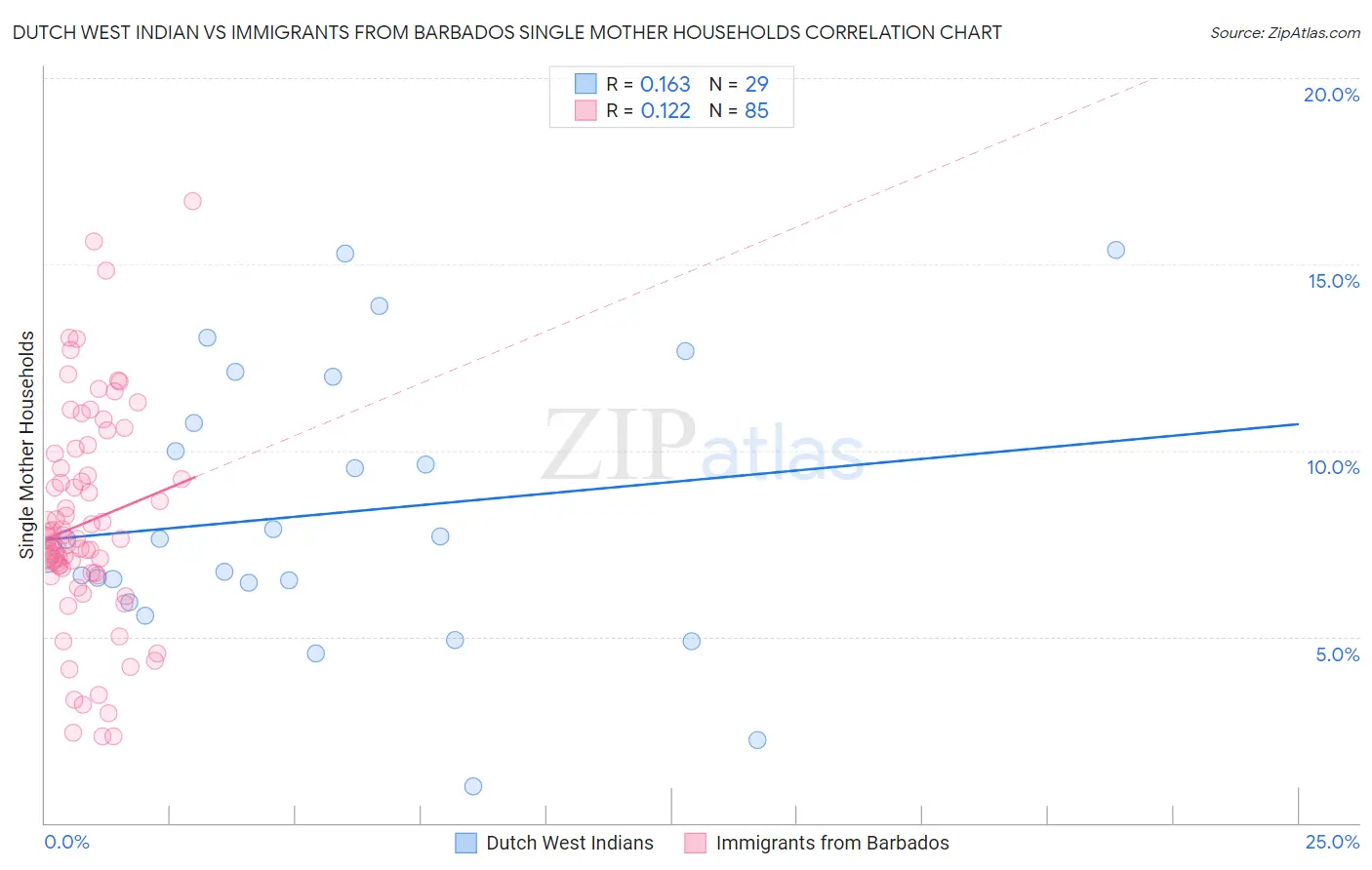 Dutch West Indian vs Immigrants from Barbados Single Mother Households