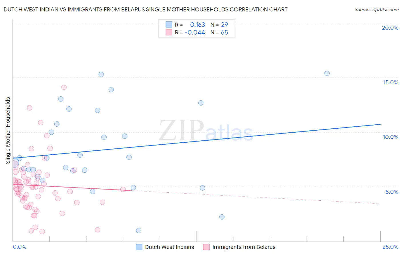 Dutch West Indian vs Immigrants from Belarus Single Mother Households