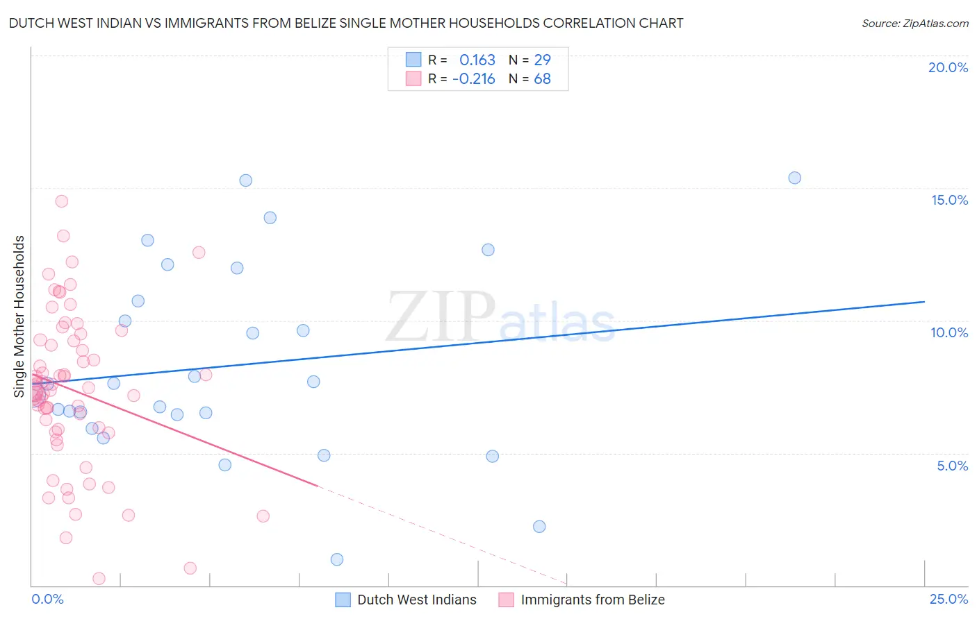 Dutch West Indian vs Immigrants from Belize Single Mother Households