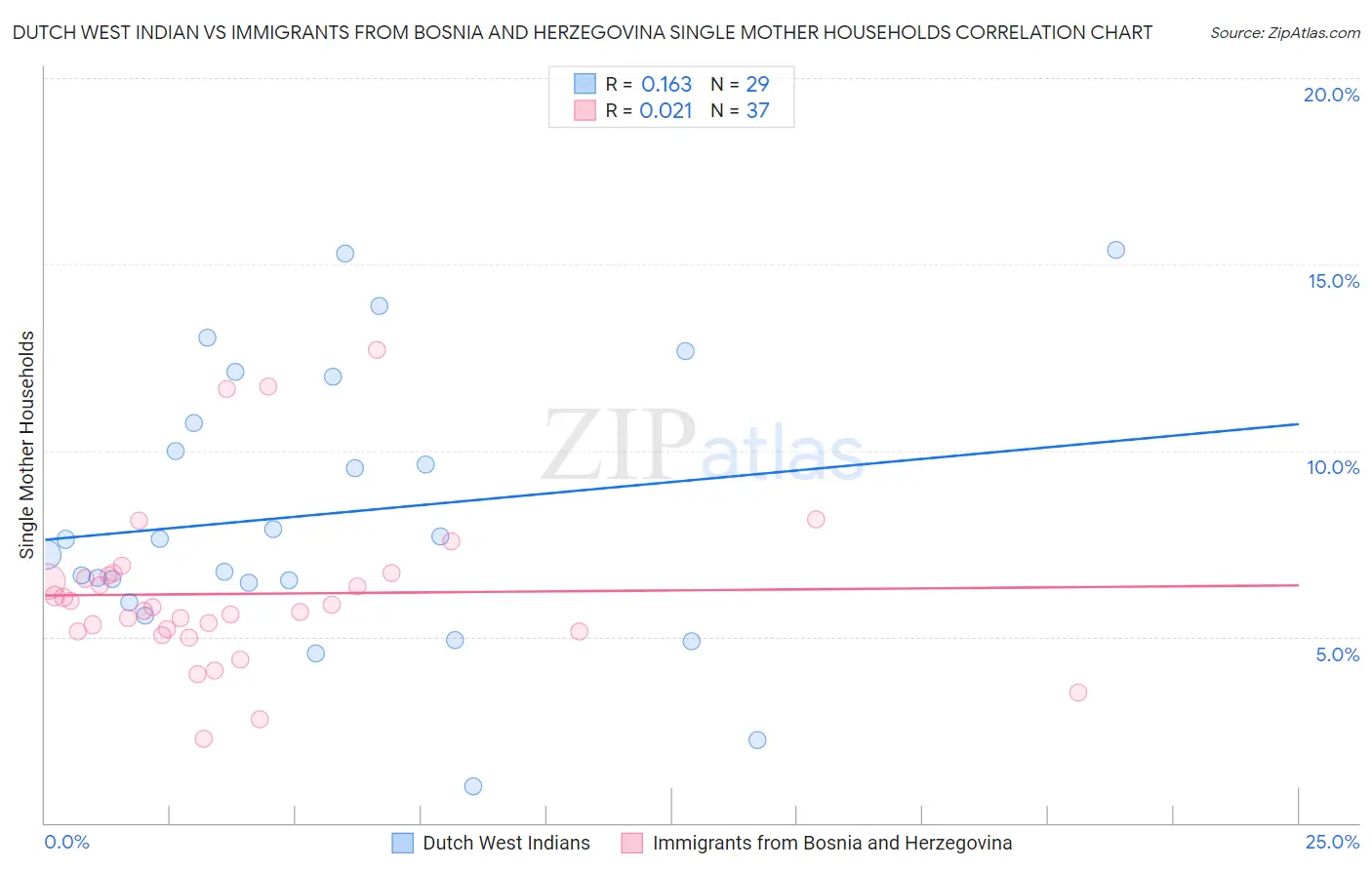 Dutch West Indian vs Immigrants from Bosnia and Herzegovina Single Mother Households