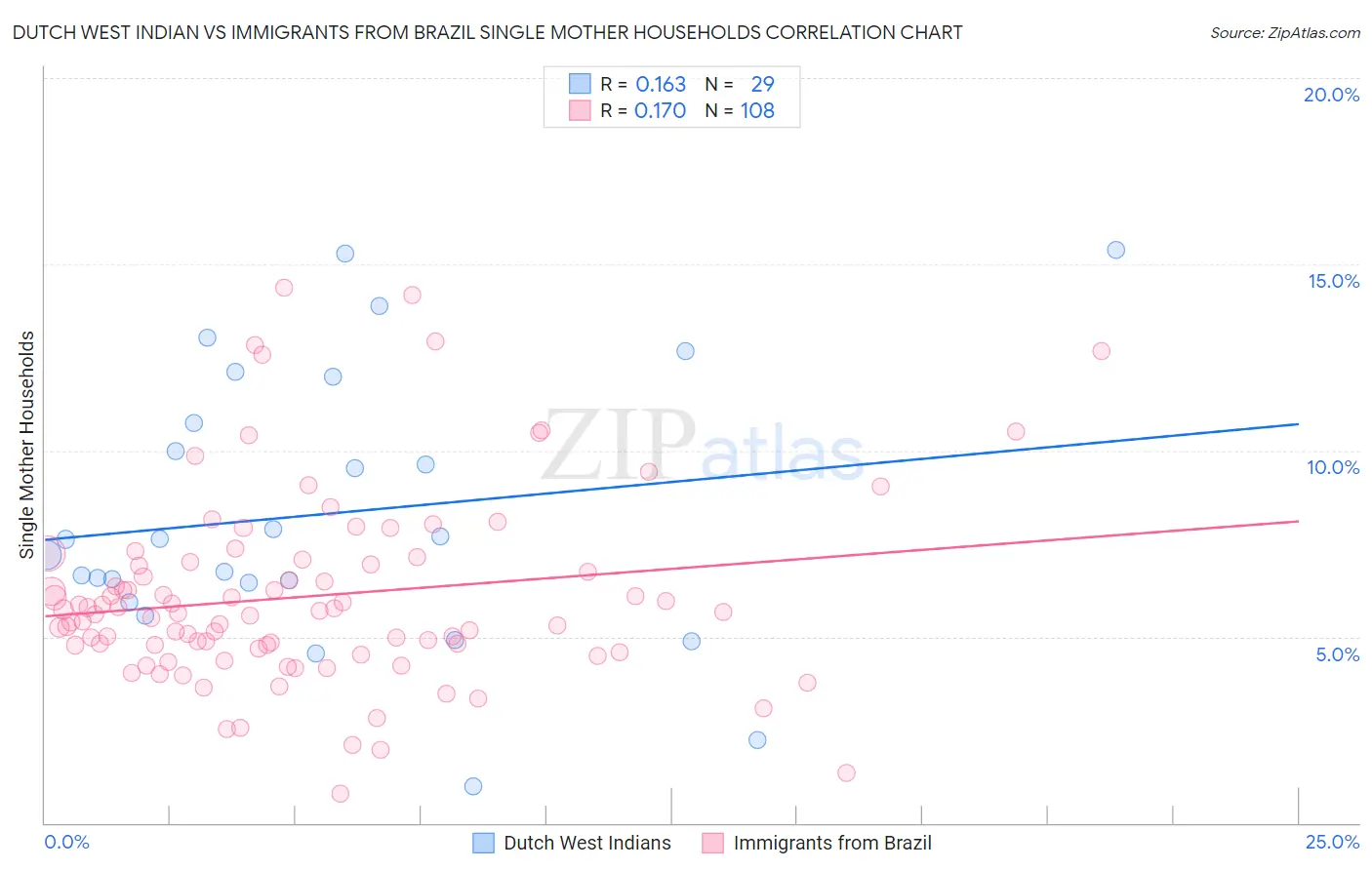 Dutch West Indian vs Immigrants from Brazil Single Mother Households