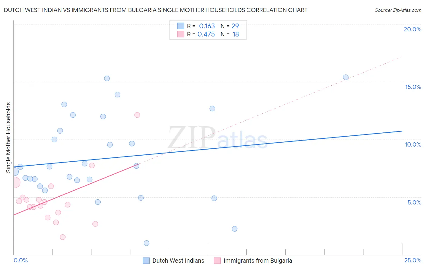 Dutch West Indian vs Immigrants from Bulgaria Single Mother Households