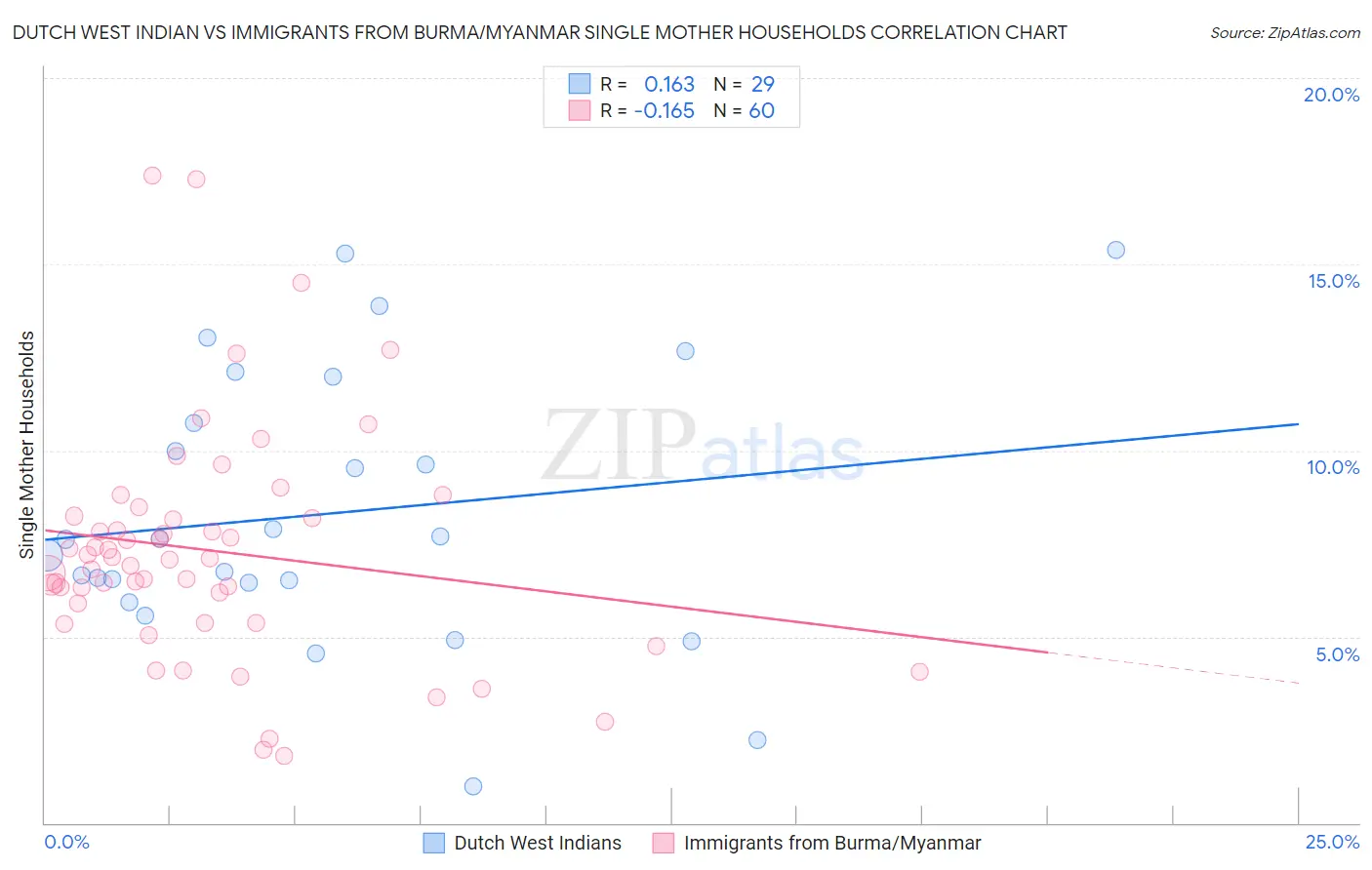 Dutch West Indian vs Immigrants from Burma/Myanmar Single Mother Households