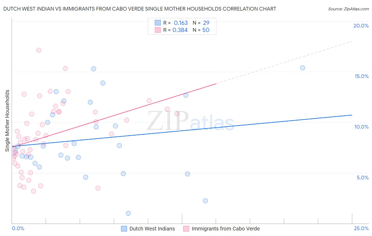 Dutch West Indian vs Immigrants from Cabo Verde Single Mother Households
