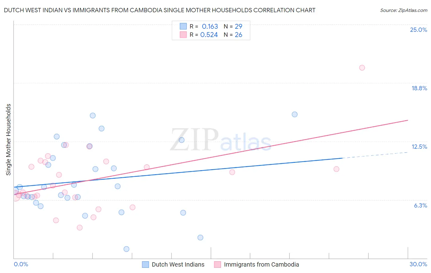 Dutch West Indian vs Immigrants from Cambodia Single Mother Households