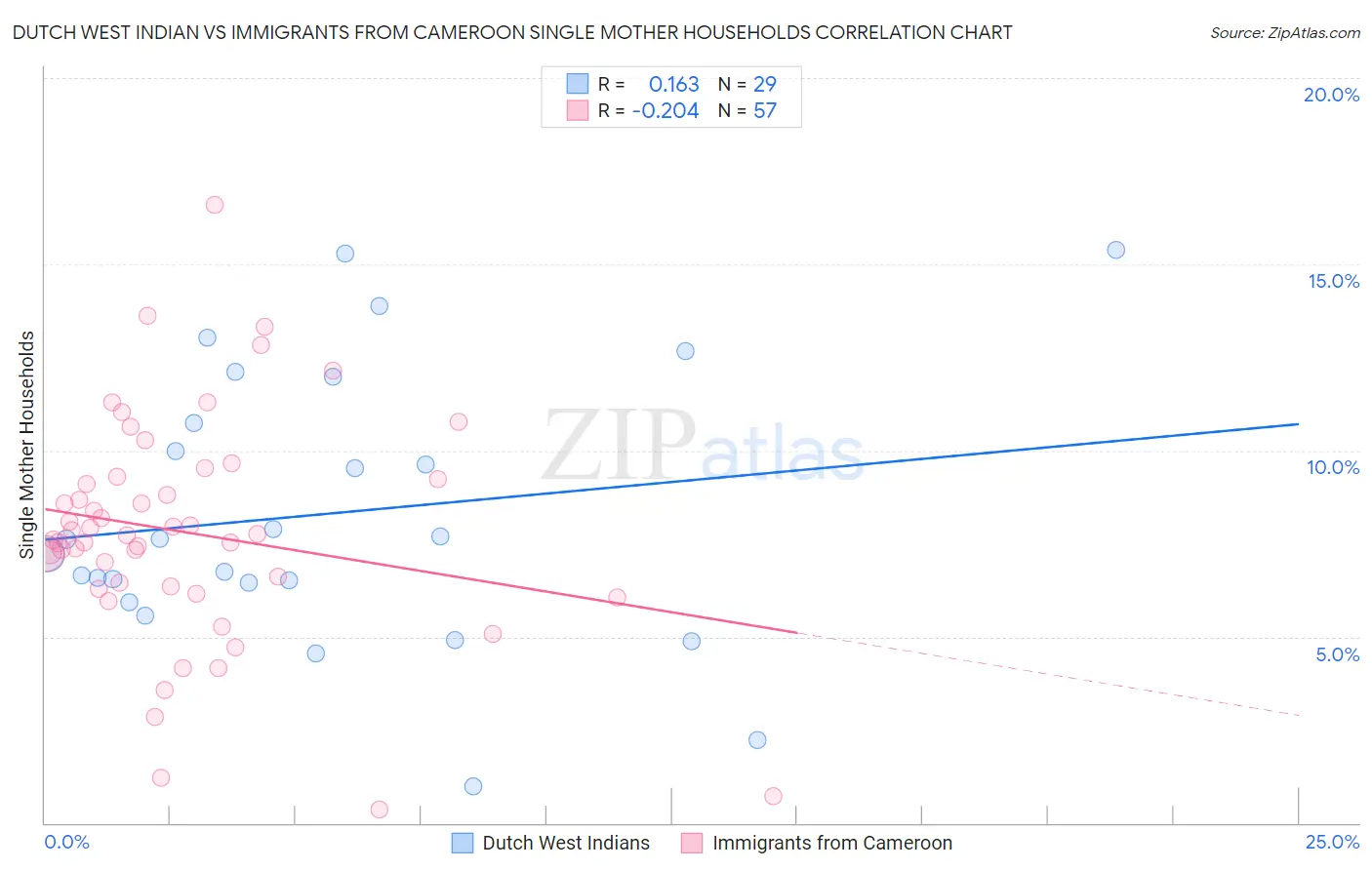 Dutch West Indian vs Immigrants from Cameroon Single Mother Households