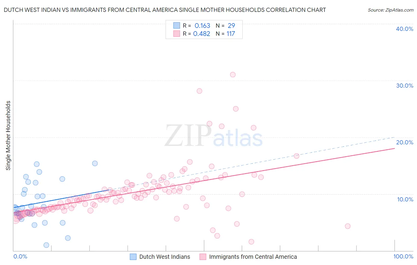 Dutch West Indian vs Immigrants from Central America Single Mother Households