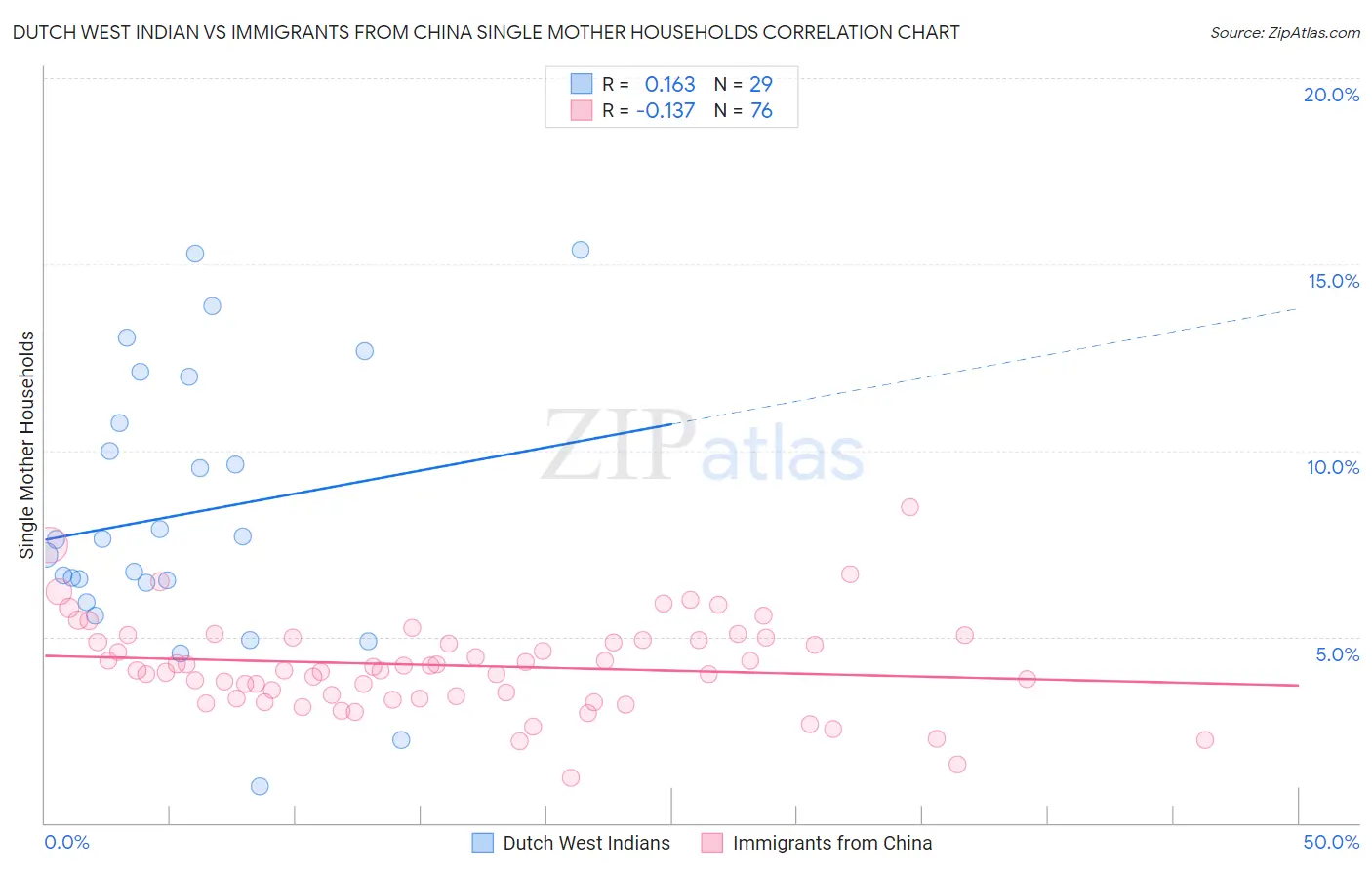 Dutch West Indian vs Immigrants from China Single Mother Households