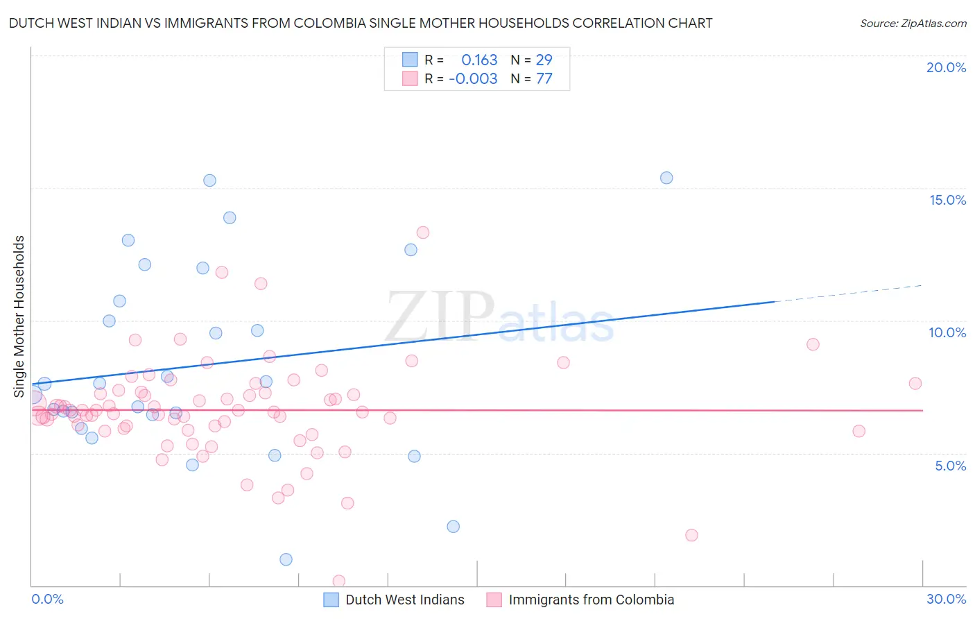 Dutch West Indian vs Immigrants from Colombia Single Mother Households