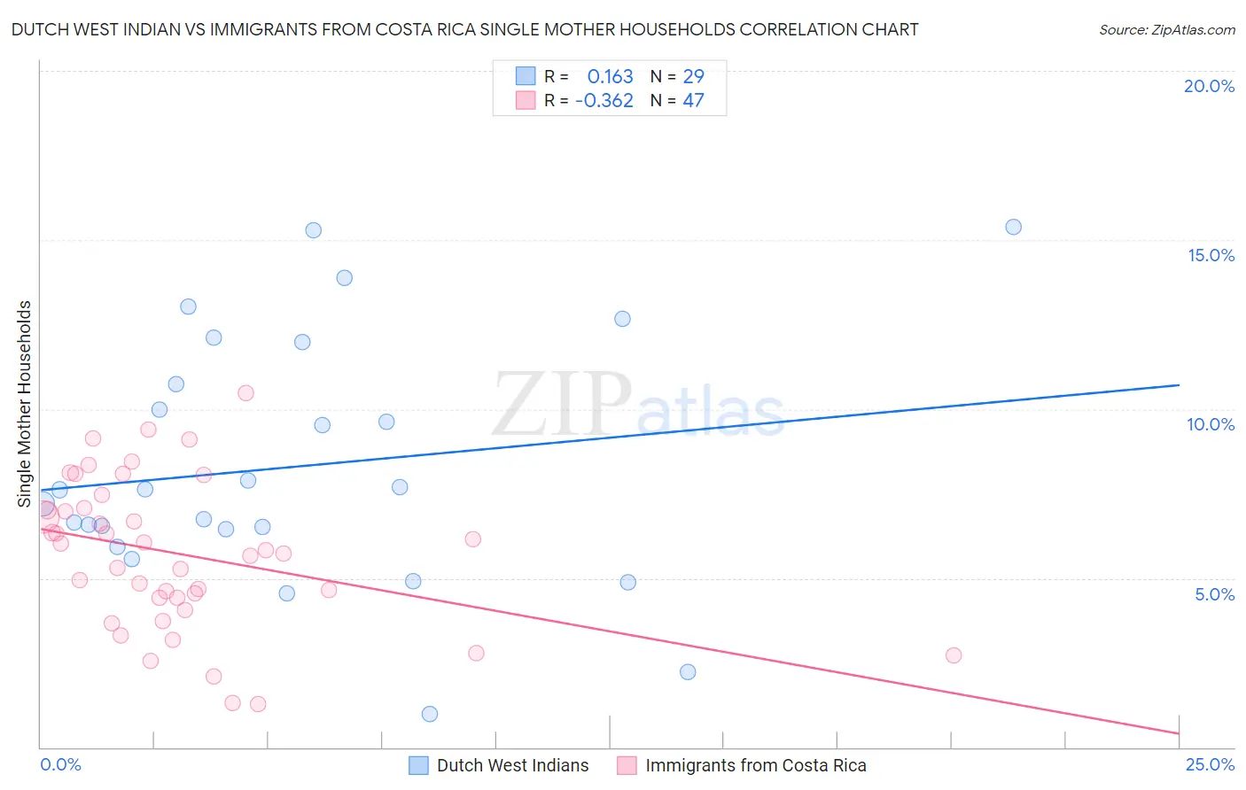 Dutch West Indian vs Immigrants from Costa Rica Single Mother Households