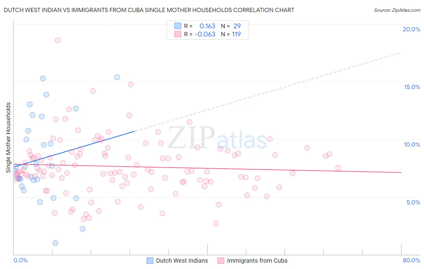 Dutch West Indian vs Immigrants from Cuba Single Mother Households