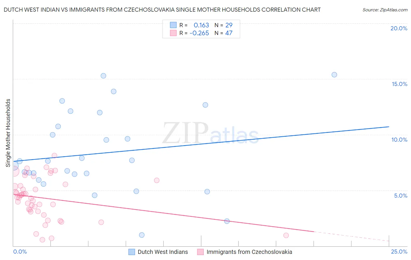 Dutch West Indian vs Immigrants from Czechoslovakia Single Mother Households