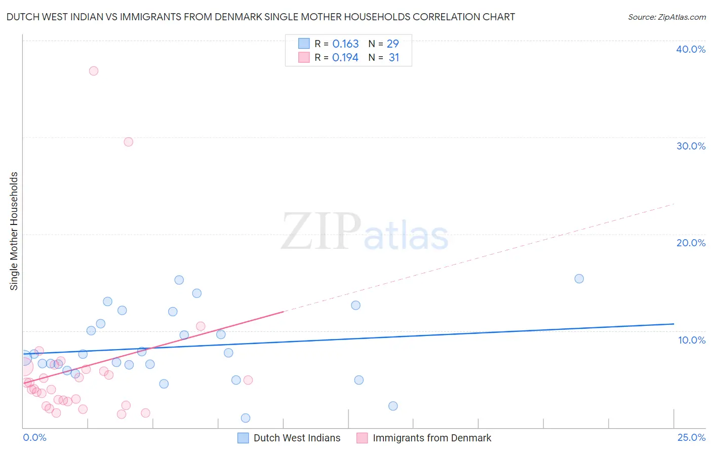 Dutch West Indian vs Immigrants from Denmark Single Mother Households