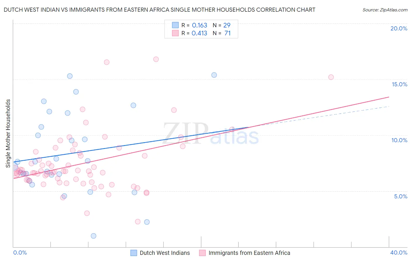 Dutch West Indian vs Immigrants from Eastern Africa Single Mother Households