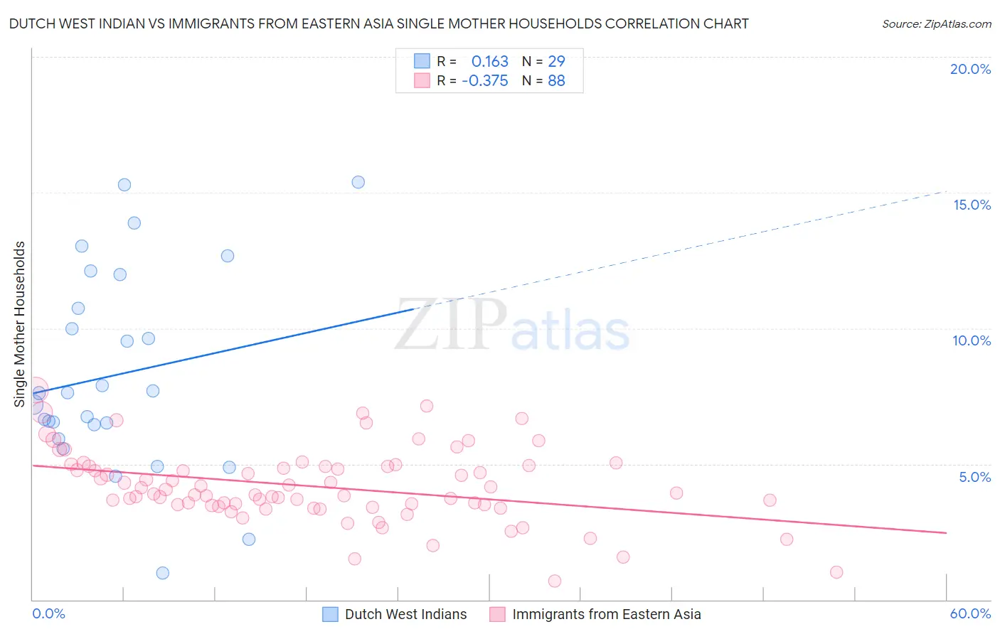Dutch West Indian vs Immigrants from Eastern Asia Single Mother Households