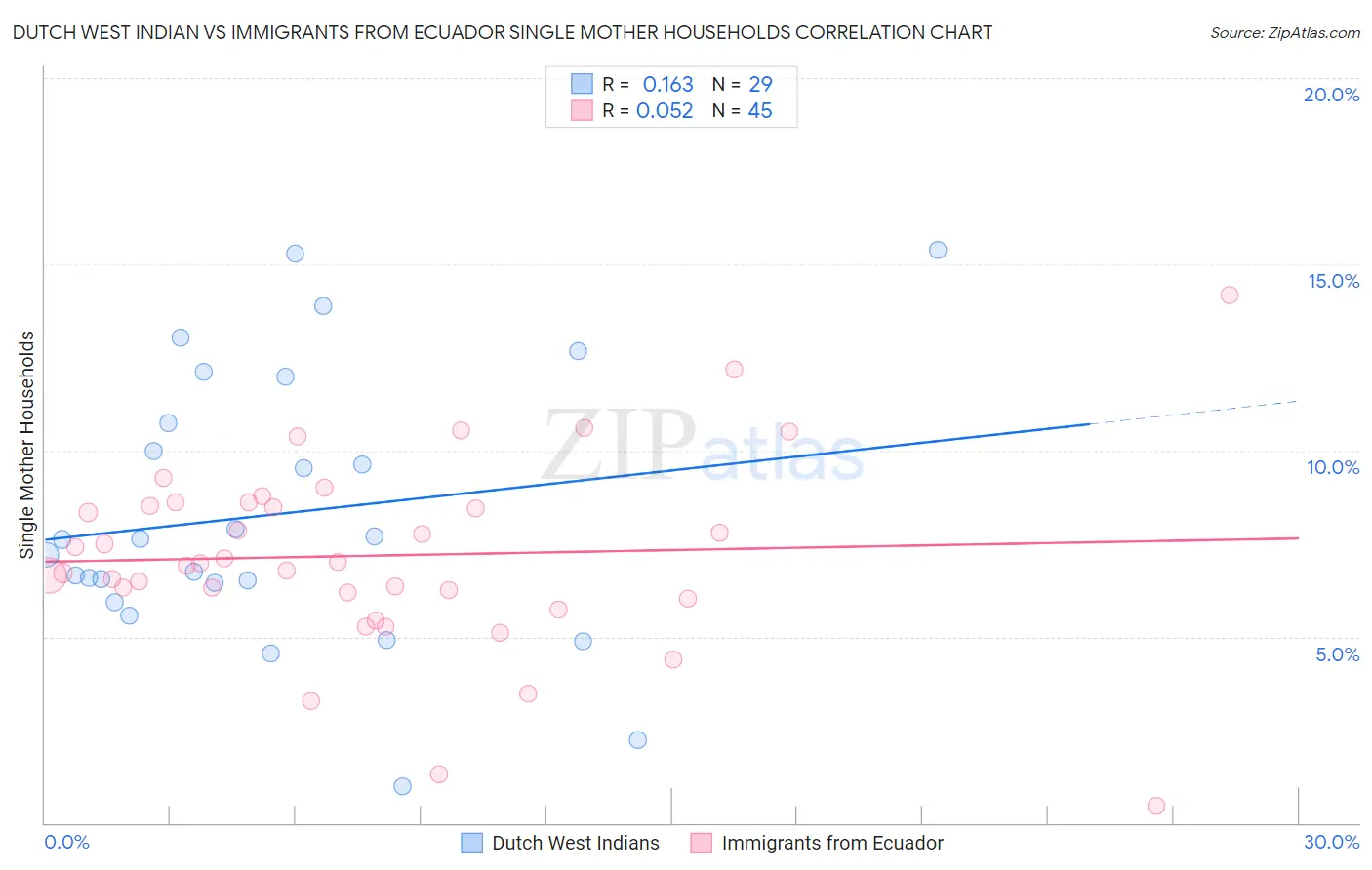 Dutch West Indian vs Immigrants from Ecuador Single Mother Households