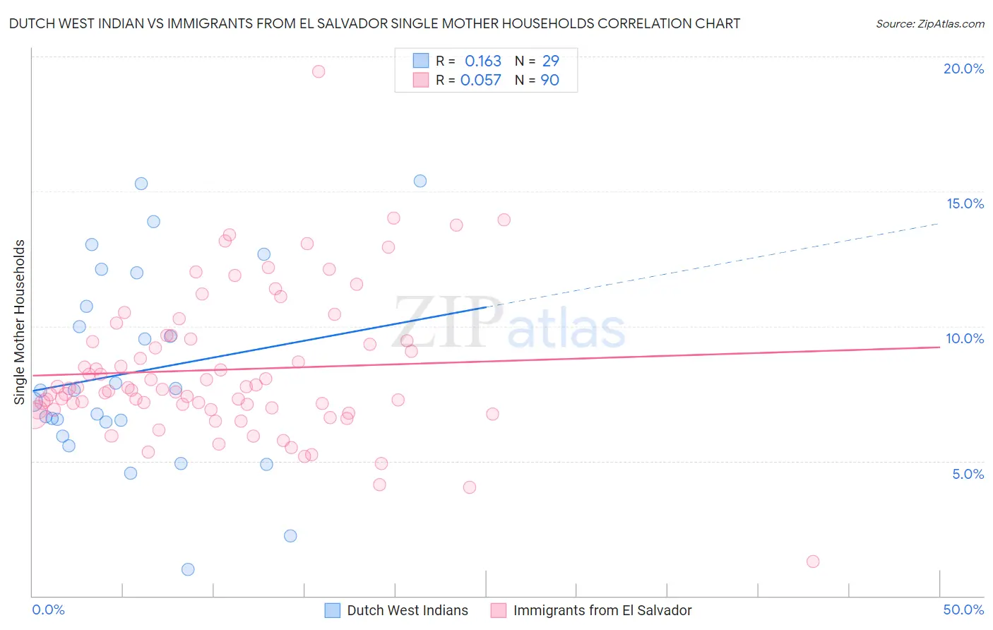 Dutch West Indian vs Immigrants from El Salvador Single Mother Households