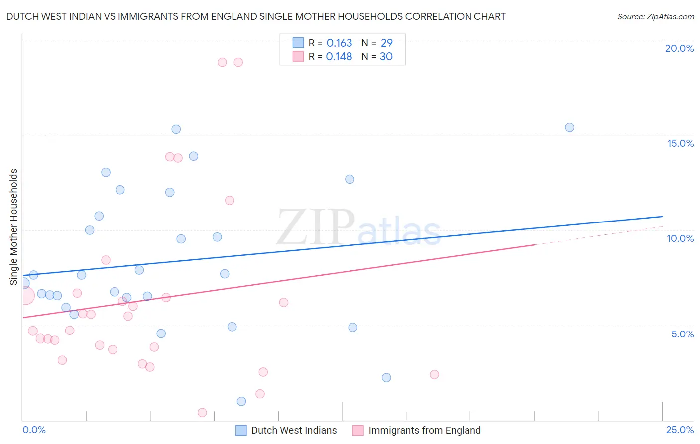 Dutch West Indian vs Immigrants from England Single Mother Households