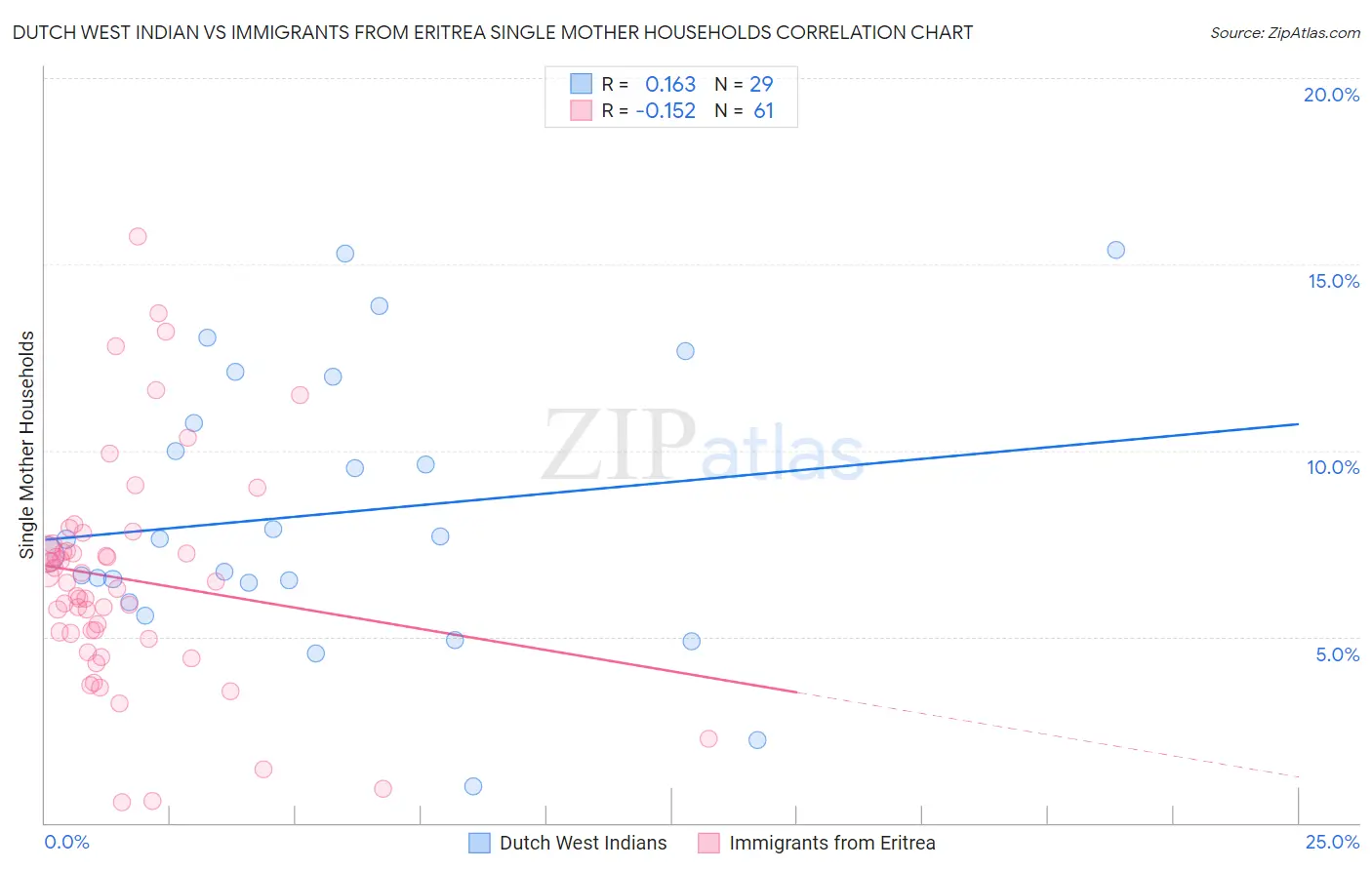 Dutch West Indian vs Immigrants from Eritrea Single Mother Households
