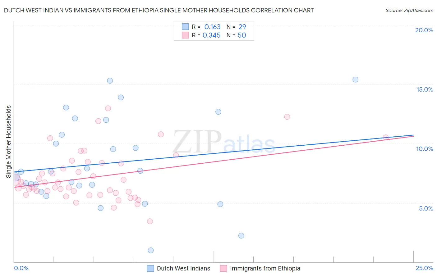 Dutch West Indian vs Immigrants from Ethiopia Single Mother Households