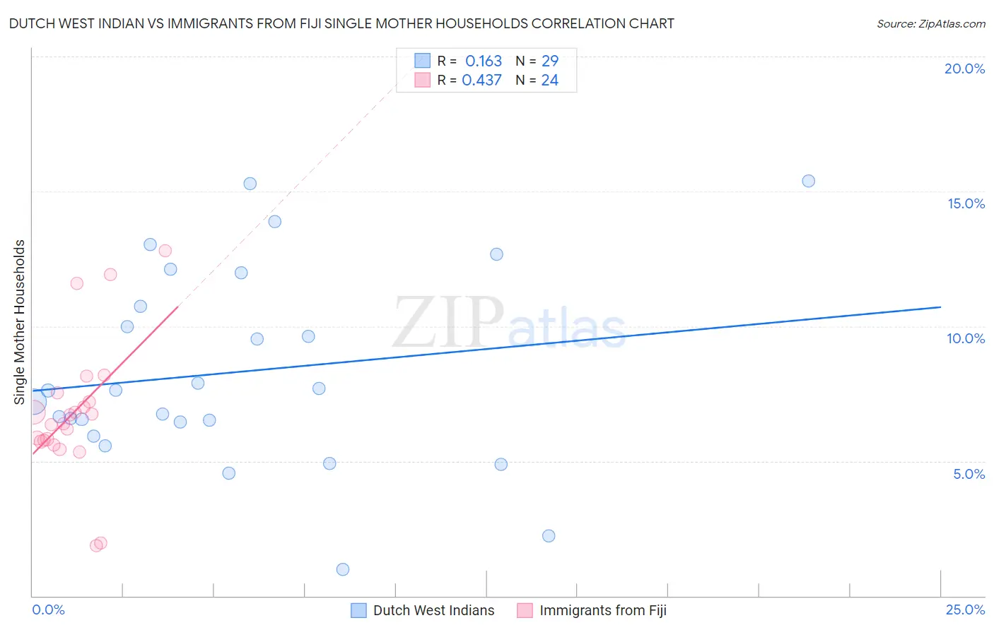 Dutch West Indian vs Immigrants from Fiji Single Mother Households