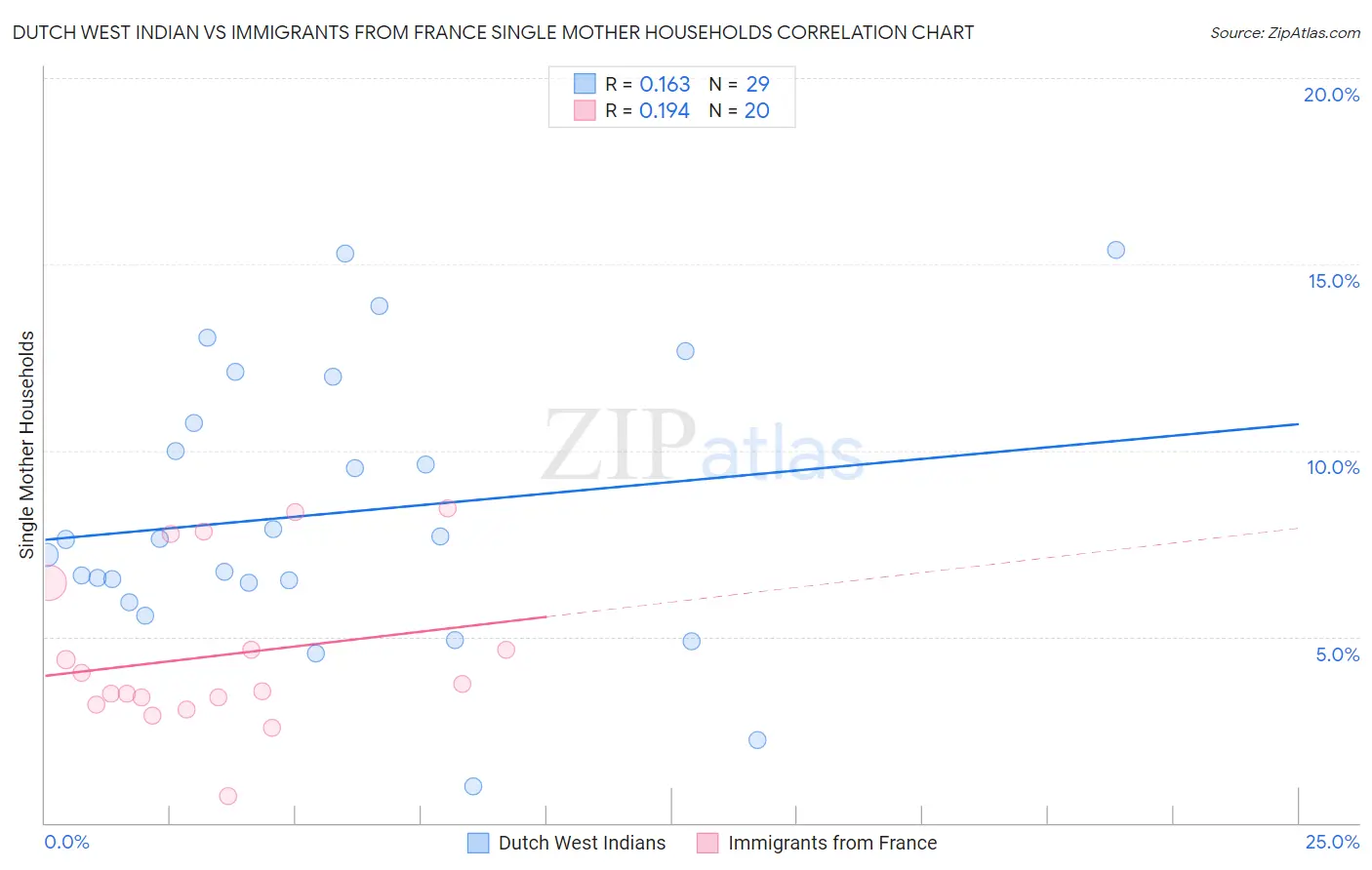 Dutch West Indian vs Immigrants from France Single Mother Households