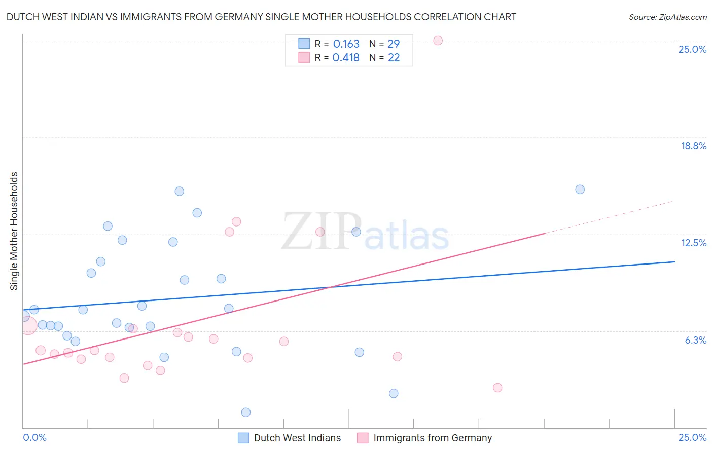 Dutch West Indian vs Immigrants from Germany Single Mother Households