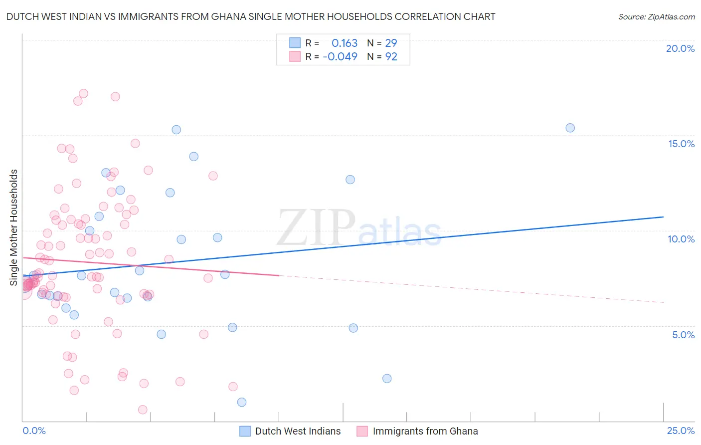 Dutch West Indian vs Immigrants from Ghana Single Mother Households