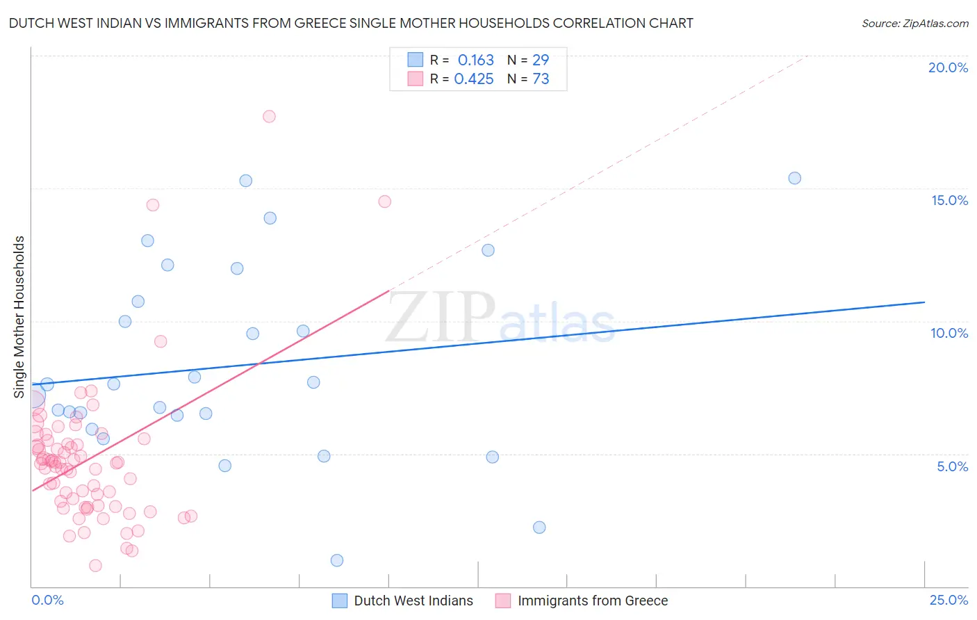 Dutch West Indian vs Immigrants from Greece Single Mother Households