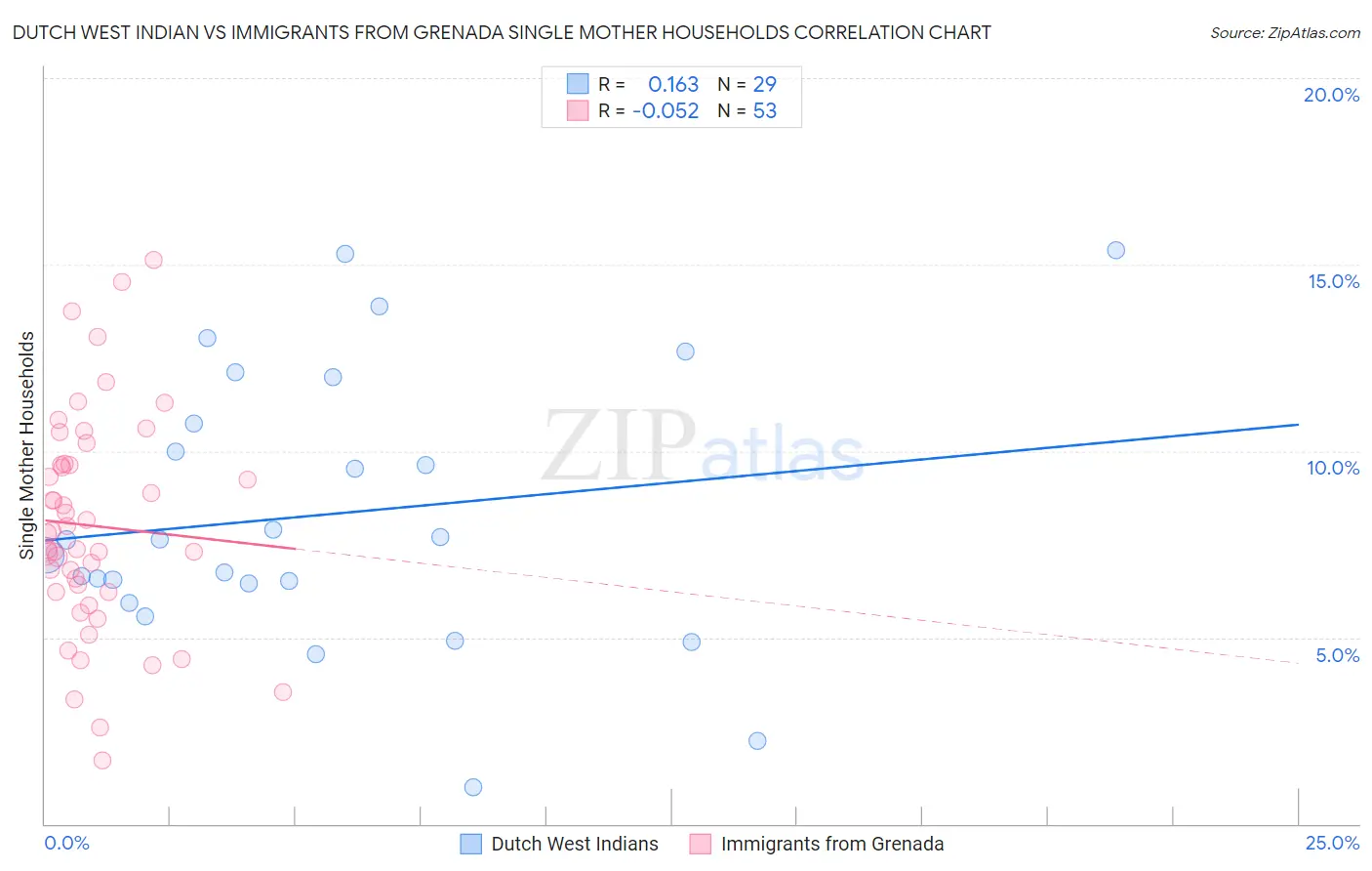 Dutch West Indian vs Immigrants from Grenada Single Mother Households